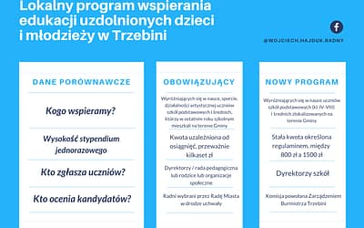 Program wspierania edukacji uzdolnionych dzieci i młodzieży