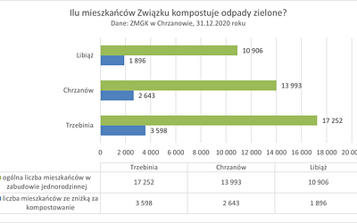 Wybierz kompostowanie zielonych i odbierz kompostownik