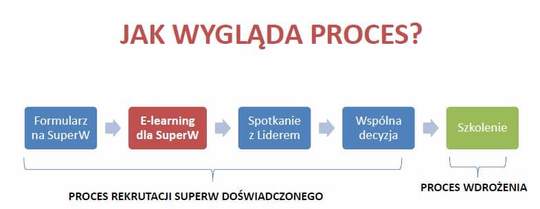 proces-dolaczania-superw-doswiadczonego