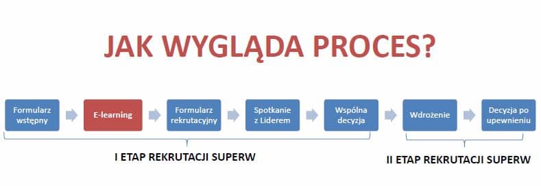 proces-dolaczania-superw-nowi